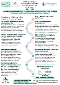 Poster Effaith Gymdeithasol Cyswllt Cymunedol Arfon 2026-2026