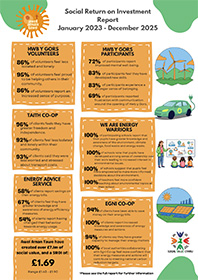 Poster Social Return on Investment Report - January 2023 - December 2025